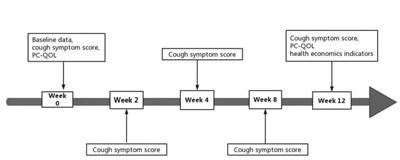 Process of diagnosis and treatment of chronic cough in children at primary hospitals